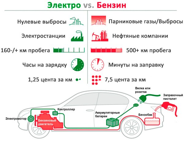 Сравнение электромобиля и автомобиля с бензиновым двигателем