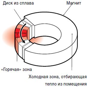 Схема работы магнитного кондиционера