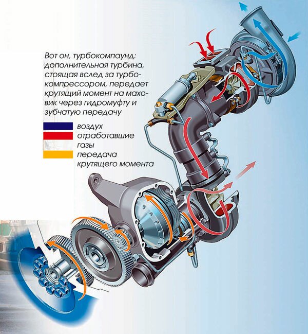 Схема работы турбокомпаундного двигателя