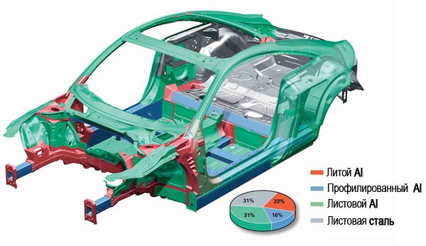 Рис. 6 Кузов Audi TT Coupé лишь на 31% состоит из стали, остальное алюминий