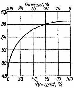 Зависимость КПД теоретического цикла от количества теплоты, вводимой в него при постоянном объёме или при постоянном давлении.