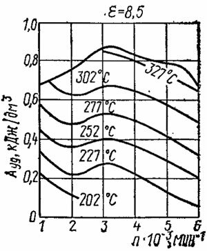Изменение температуры смеси в цилиндре в конце сжатия в зависимости от частоты вращения и нагрузки бензинового двигателя.